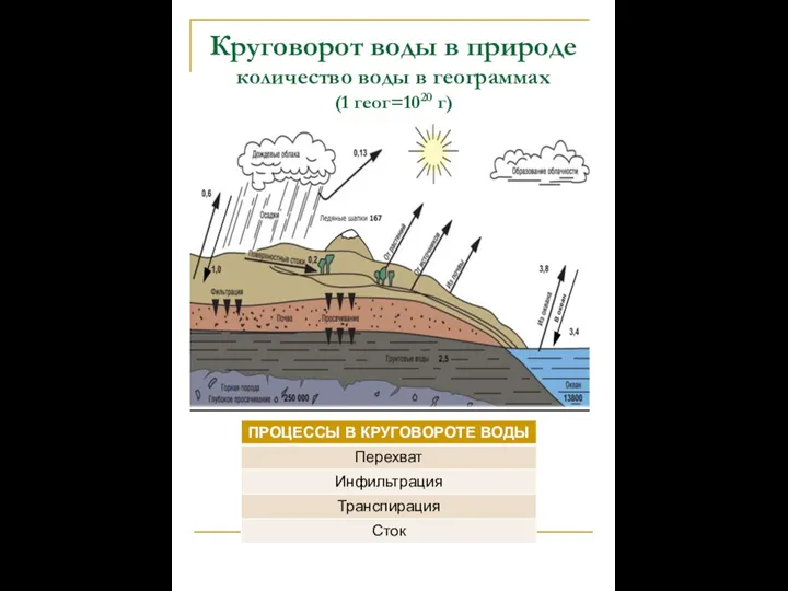 Круговорот воды в природе количество воды в геограммах (1 геог=1020 г)