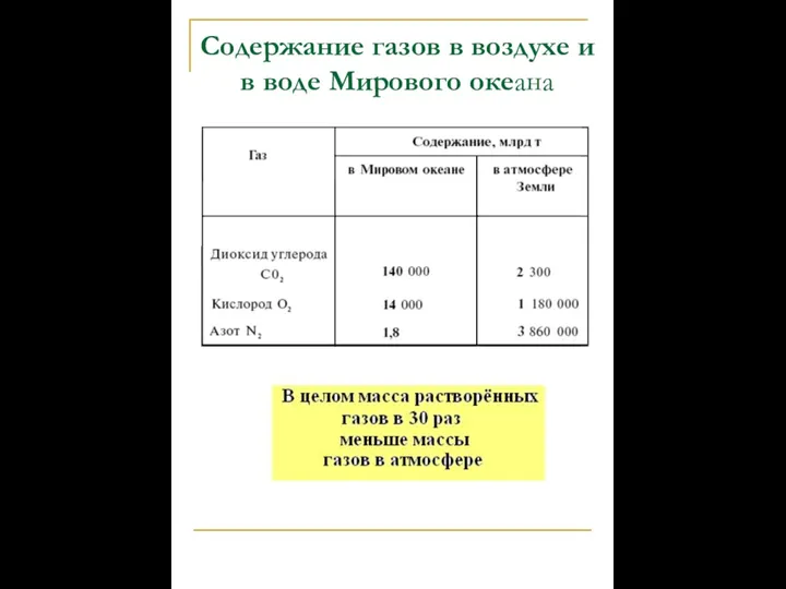 Содержание газов в воздухе и в воде Мирового океана