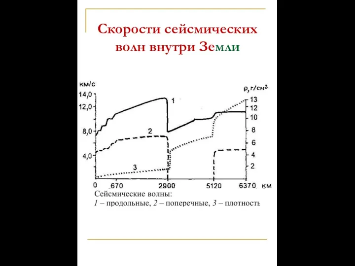 Скорости сейсмических волн внутри Земли