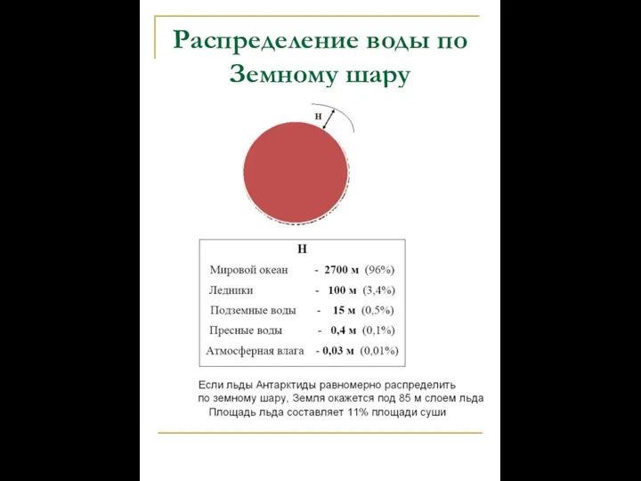 Распределение воды по Земному шару