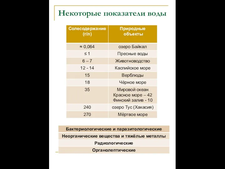 Некоторые показатели воды