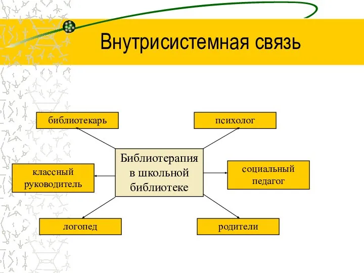 Внутрисистемная связь логопед классный руководитель библиотекарь психолог социальный педагог Библиотерапия в школьной библиотеке родители