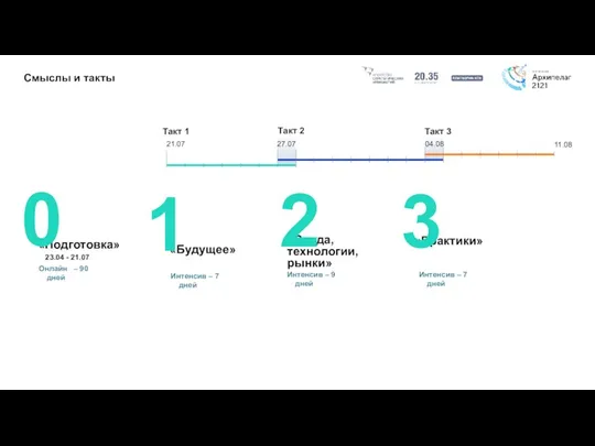 Смыслы и такты 21.07 27.07 04.08 11.08 Такт 3 Такт 2 Такт