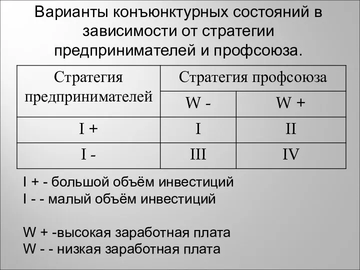 Варианты конъюнктурных состояний в зависимости от стратегии предпринимателей и профсоюза. I +