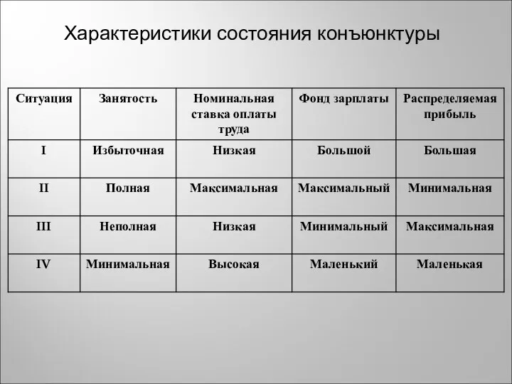 Характеристики состояния конъюнктуры