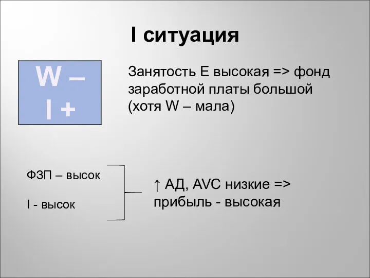 Ι ситуация W – I + Занятость E высокая => фонд заработной