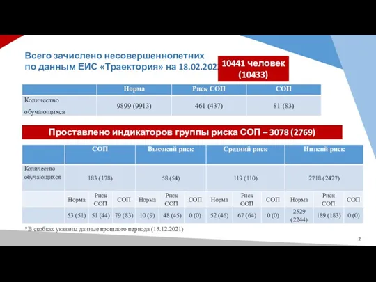 Всего зачислено несовершеннолетних по данным ЕИС «Траектория» на 18.02.2022 Проставлено индикаторов группы