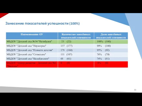 Занесение показателей успешности (100%)