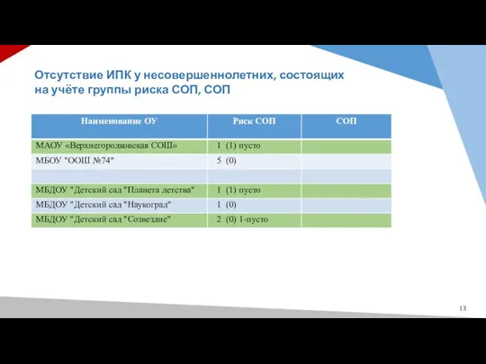 Отсутствие ИПК у несовершеннолетних, состоящих на учёте группы риска СОП, СОП