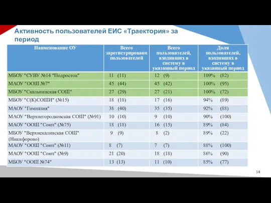 Активность пользователей ЕИС «Траектория» за период с 15.12.2021 по 18.02.2022 (100%)