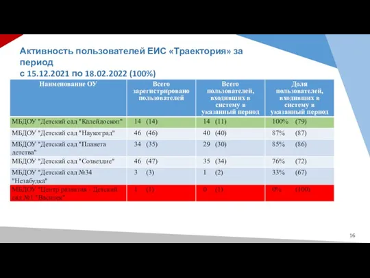 Активность пользователей ЕИС «Траектория» за период с 15.12.2021 по 18.02.2022 (100%)