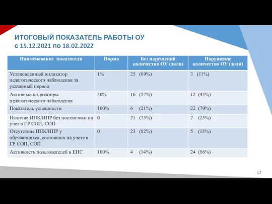 ИТОГОВЫЙ ПОКАЗАТЕЛЬ РАБОТЫ ОУ с 15.12.2021 по 18.02.2022