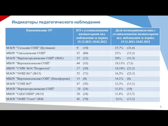 Индикаторы педагогического наблюдения