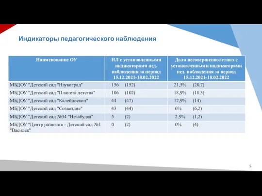 Индикаторы педагогического наблюдения