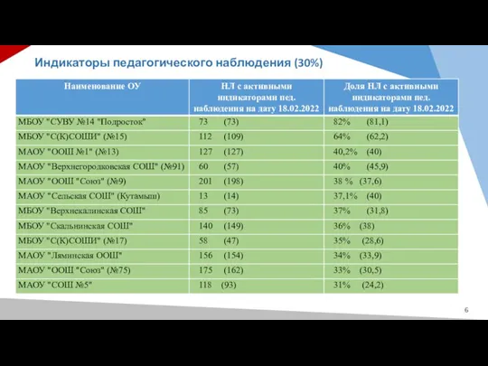 Индикаторы педагогического наблюдения (30%)