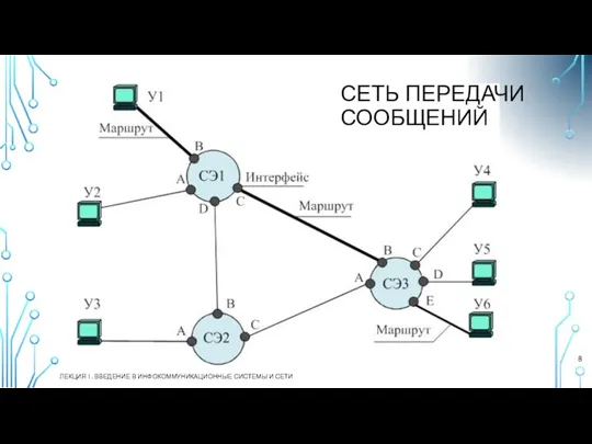 ЛЕКЦИЯ 1. ВВЕДЕНИЕ В ИНФОКОММУНИКАЦИОННЫЕ СИСТЕМЫ И СЕТИ СЕТЬ ПЕРЕДАЧИ СООБЩЕНИЙ