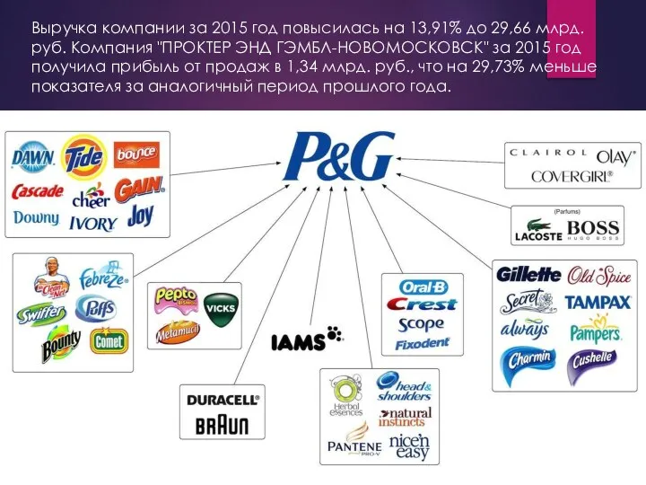 Выручка компании за 2015 год повысилась на 13,91% до 29,66 млрд. руб.