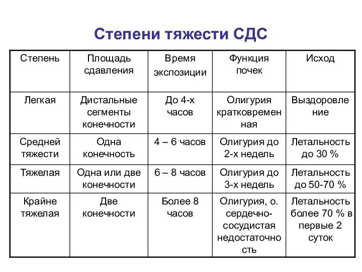 Степени тяжести СДС