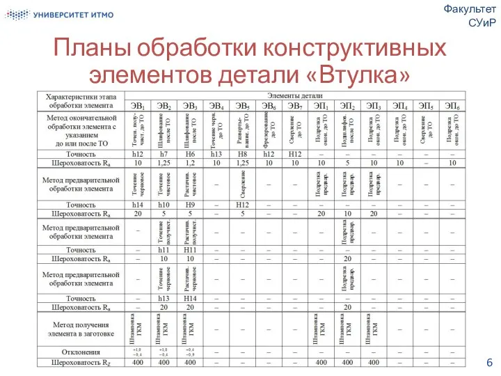 Планы обработки конструктивных элементов детали «Втулка» Факультет СУиР