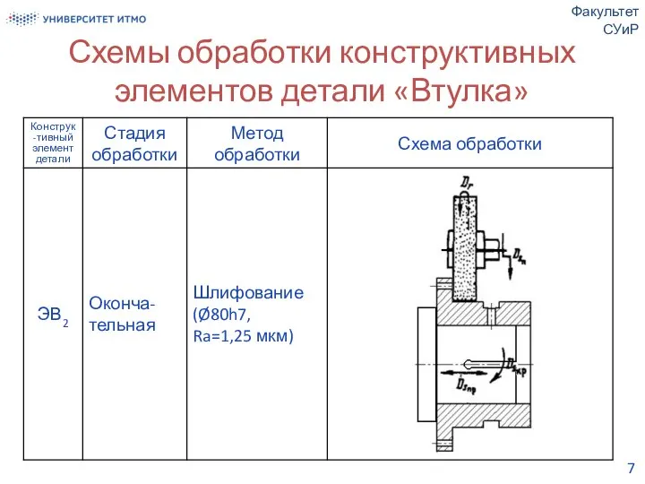 Схемы обработки конструктивных элементов детали «Втулка» Факультет СУиР