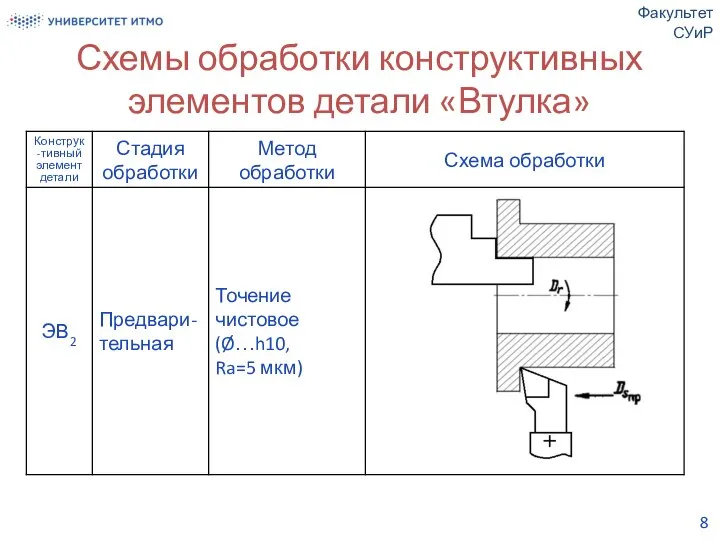 Схемы обработки конструктивных элементов детали «Втулка» Факультет СУиР