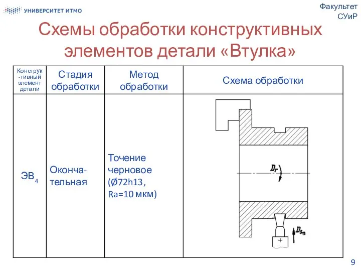 Схемы обработки конструктивных элементов детали «Втулка» Факультет СУиР