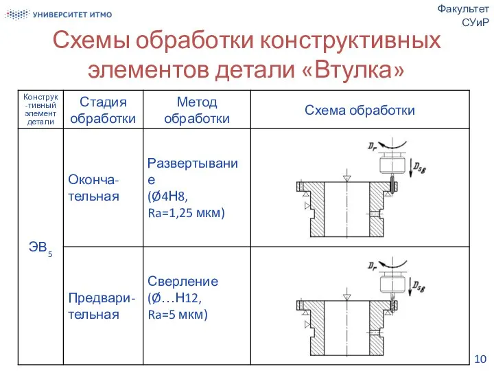 Схемы обработки конструктивных элементов детали «Втулка» Факультет СУиР