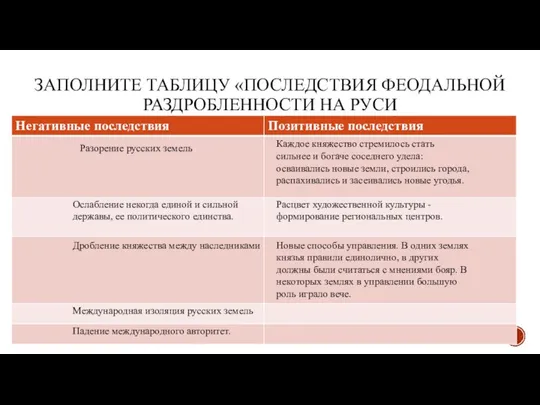 ЗАПОЛНИТЕ ТАБЛИЦУ «ПОСЛЕДСТВИЯ ФЕОДАЛЬНОЙ РАЗДРОБЛЕННОСТИ НА РУСИ Разорение русских земель Каждое княжество