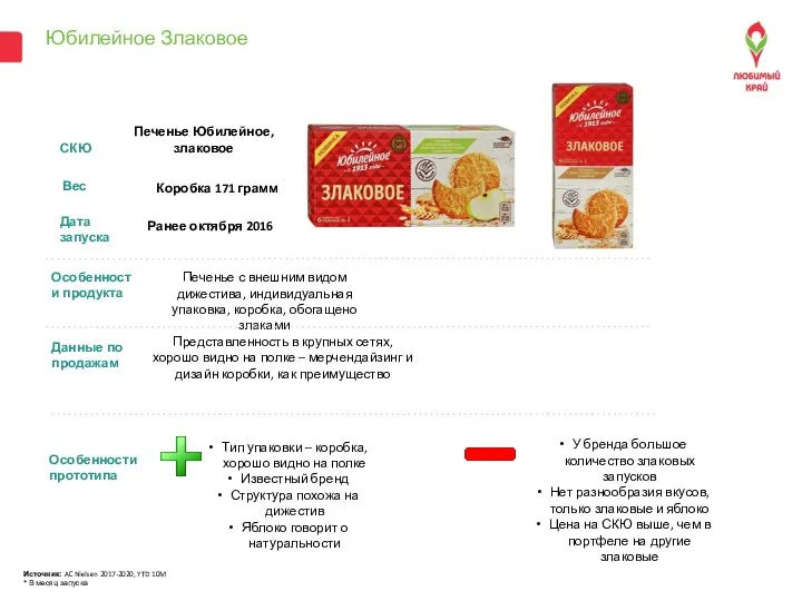 Юбилейное Злаковое Дата запуска Вес СКЮ Источник: AC Nielsen 2017-2020, YTD 10M