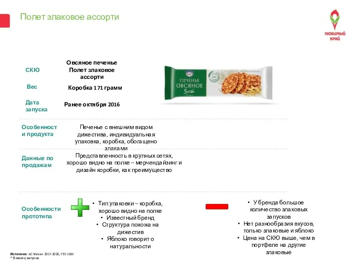 Полет злаковое ассорти Дата запуска Вес СКЮ Источник: AC Nielsen 2017-2020, YTD