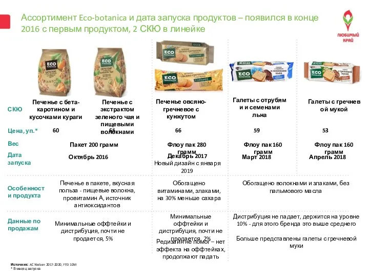 Ассортимент Eco-botanica и дата запуска продуктов – появился в конце 2016 с