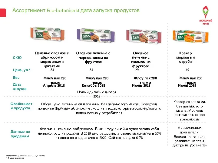 Ассортимент Eco-botanica и дата запуска продуктов Дата запуска Вес Цена, уп.* 84