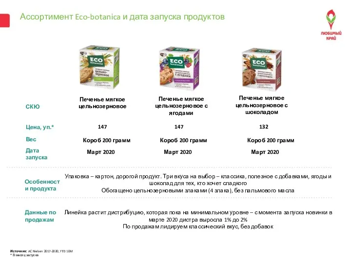 Ассортимент Eco-botanica и дата запуска продуктов Дата запуска Вес Цена, уп.* 147