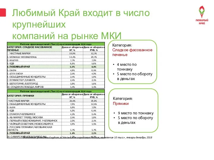 Любимый Край входит в число крупнейших компаний на рынке МКИ Источник: розничный