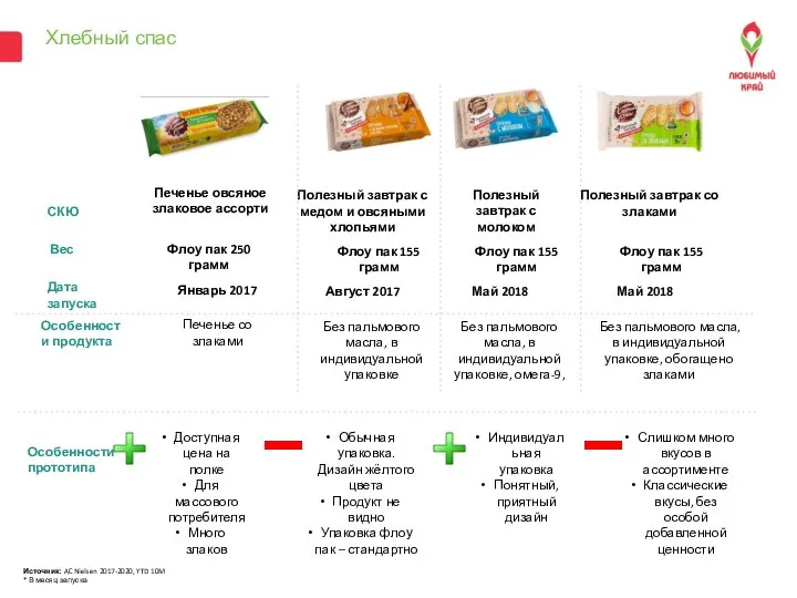 Хлебный спас Дата запуска Вес СКЮ Источник: AC Nielsen 2017-2020, YTD 10M