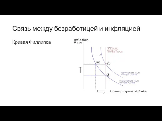 Связь между безработицей и инфляцией Кривая Филлипса