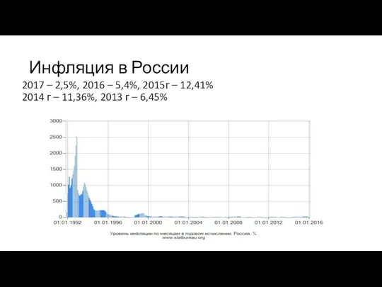 Инфляция в России 2017 – 2,5%, 2016 – 5,4%, 2015г – 12,41%