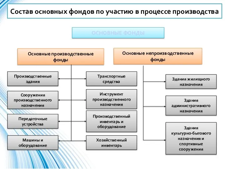 ОСНОВНЫЕ ФОНДЫ Основные производственные фонды Основные непроизводственные фонды Состав основных фондов по участию в процессе производства