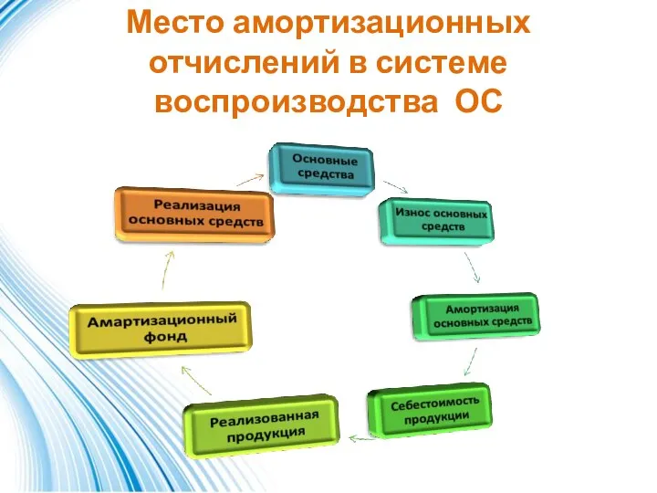 Место амортизационных отчислений в системе воспроизводства ОС