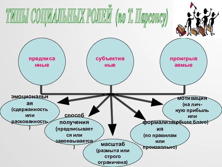 предписанные субъективные проигрываемые эмоциональная (сдержанность или раскованность) способ получения (предписывается или завоевывается)