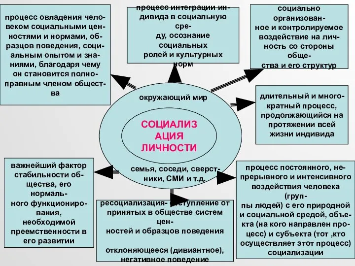 СОЦИАЛИЗАЦИЯ ЛИЧНОСТИ семья, соседи, сверст- ники, СМИ и т.д. окружающий мир процесс