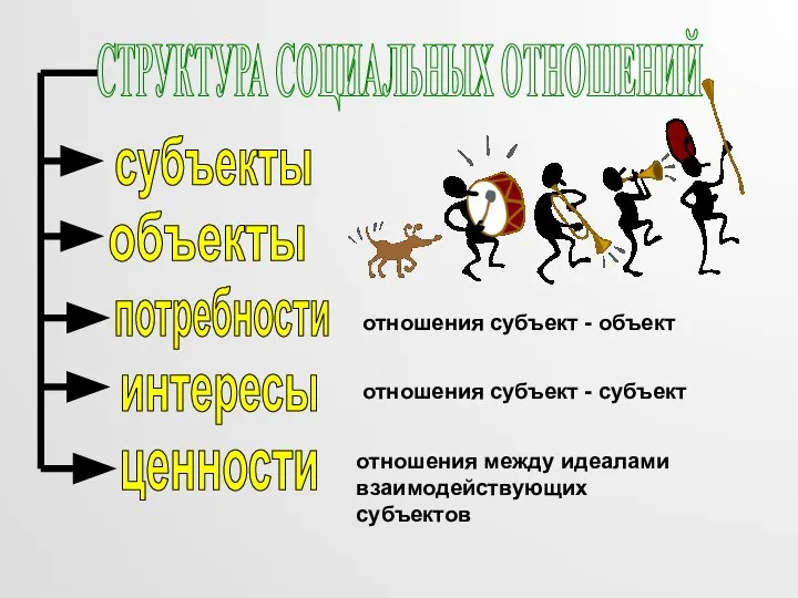 СТРУКТУРА СОЦИАЛЬНЫХ ОТНОШЕНИЙ субъекты объекты потребности интересы ценности отношения субъект - объект