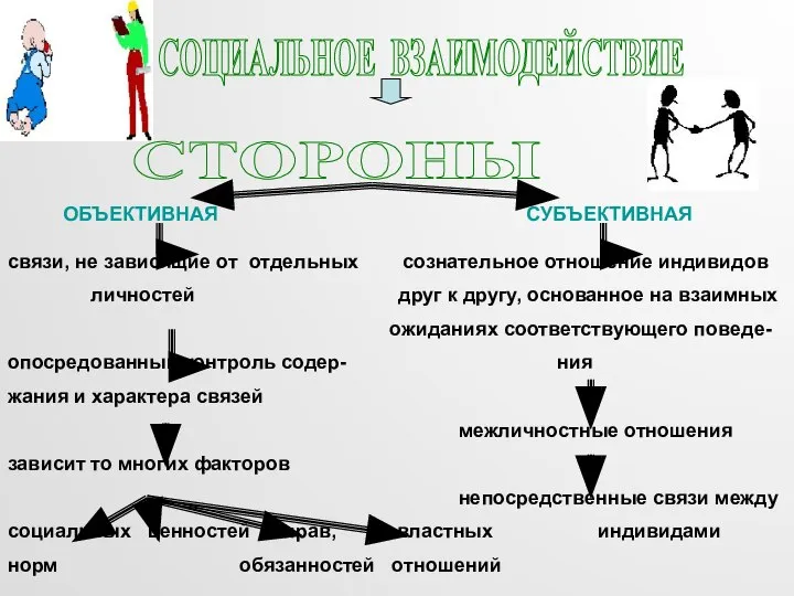 СОЦИАЛЬНОЕ ВЗАИМОДЕЙСТВИЕ СТОРОНЫ связи, не зависящие от отдельных сознательное отношение индивидов личностей