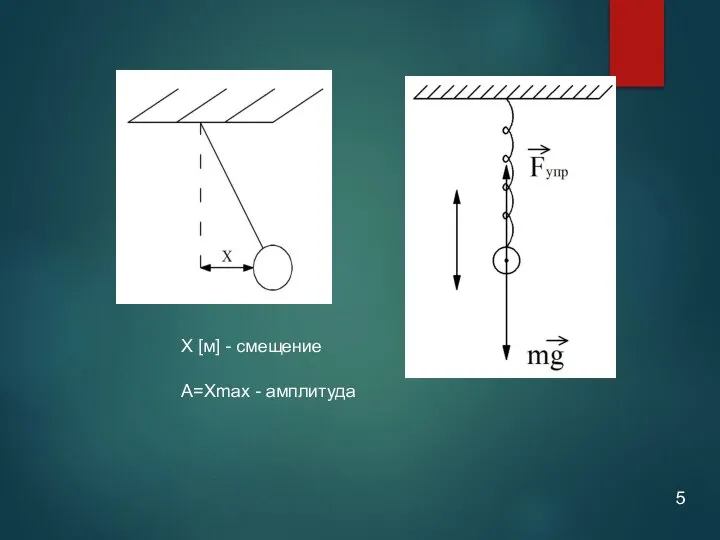 Х [м] - смещение А=Хmax - амплитуда 5