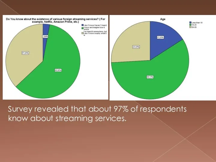 Survey revealed that about 97% of respondents know about streaming services.