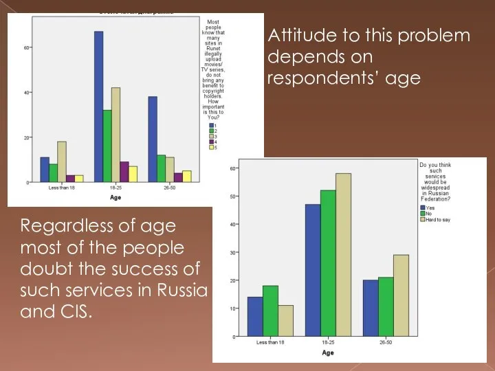 Attitude to this problem depends on respondents’ age Regardless of age most