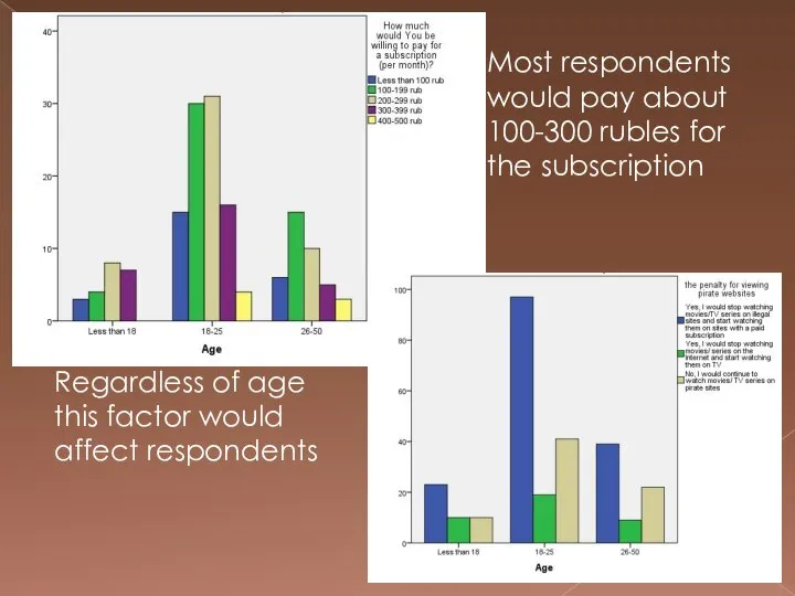Regardless of age this factor would affect respondents Most respondents would pay