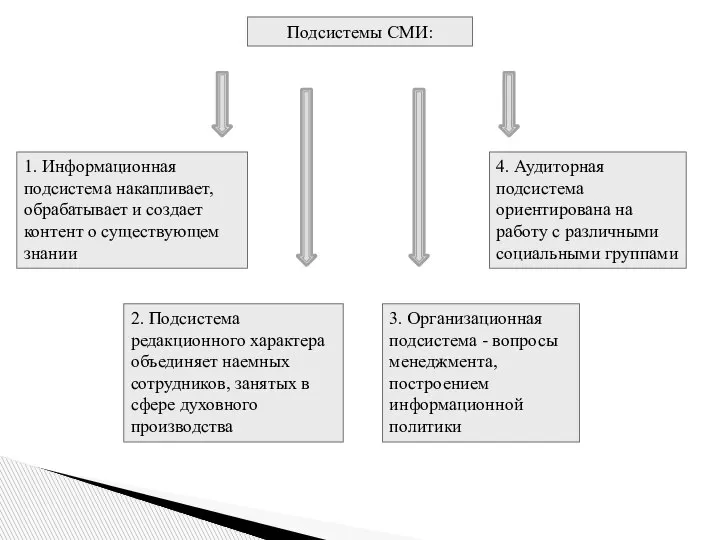 Подсистемы СМИ: 1. Информационная подсистема накапливает, обрабатывает и создает контент о существующем