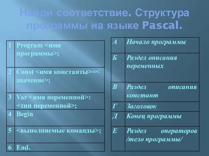 Найди соответствие. Структура программы на языке Pascal.