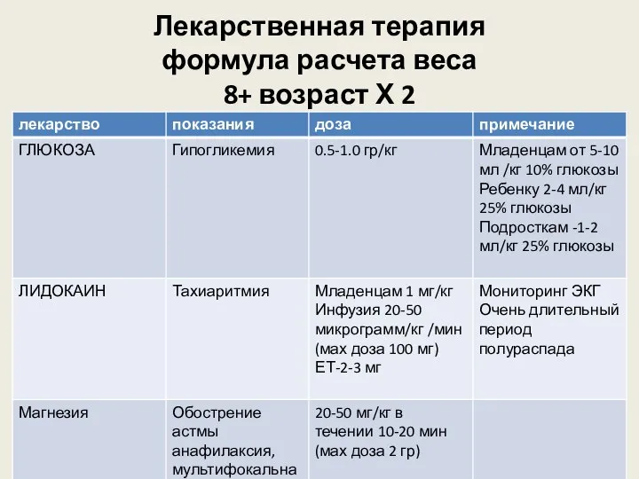 Лекарственная терапия формула расчета веса 8+ возраст Х 2